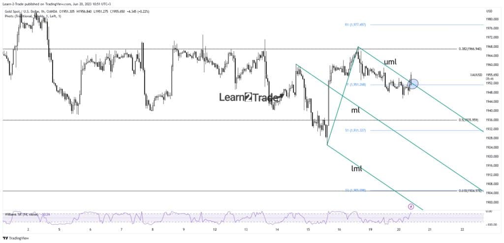 Gold price hourly chart