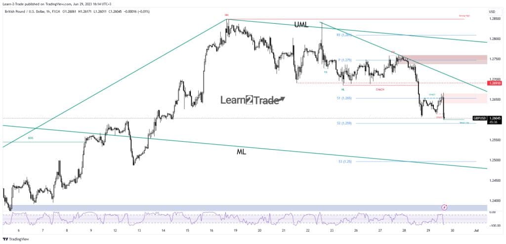 GBP/USD price