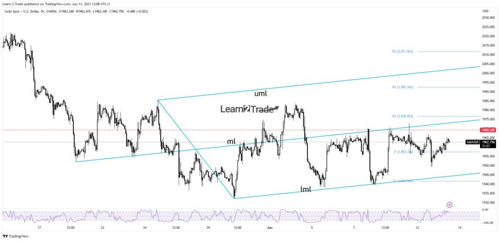 Gold price hourly chart