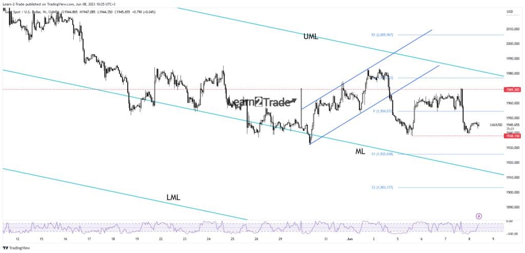 Gold price hourly chart