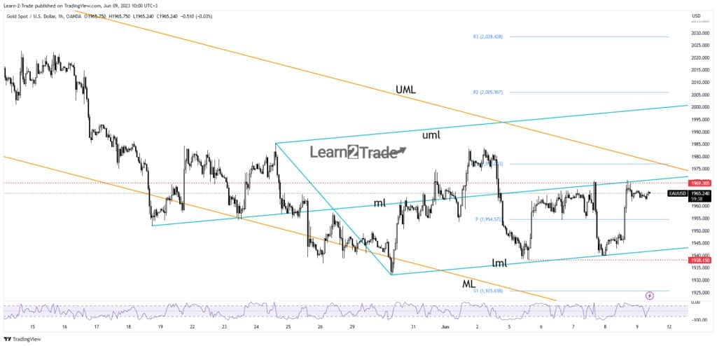 Gold price hourly chart