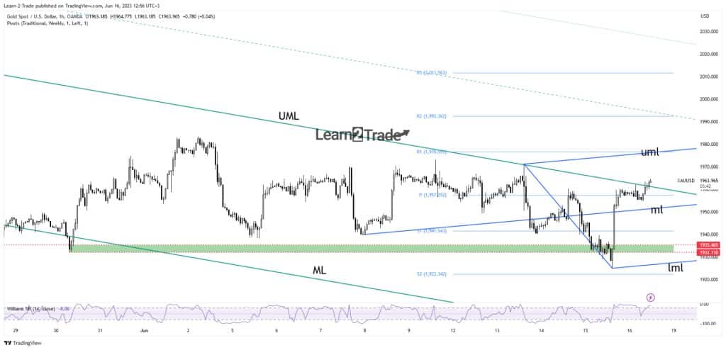 Gold price hourly chart