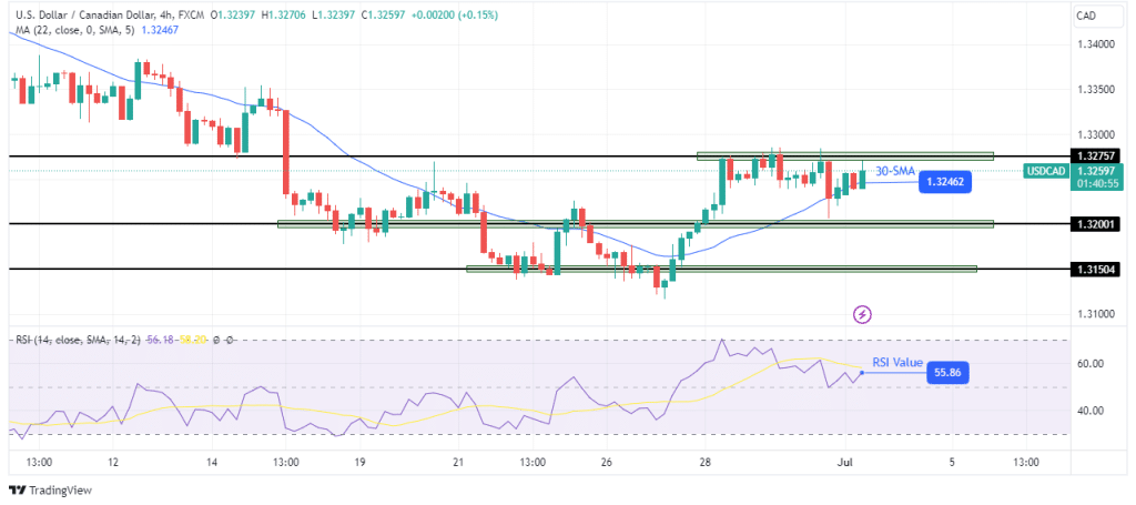 USD/CAD technical forecast