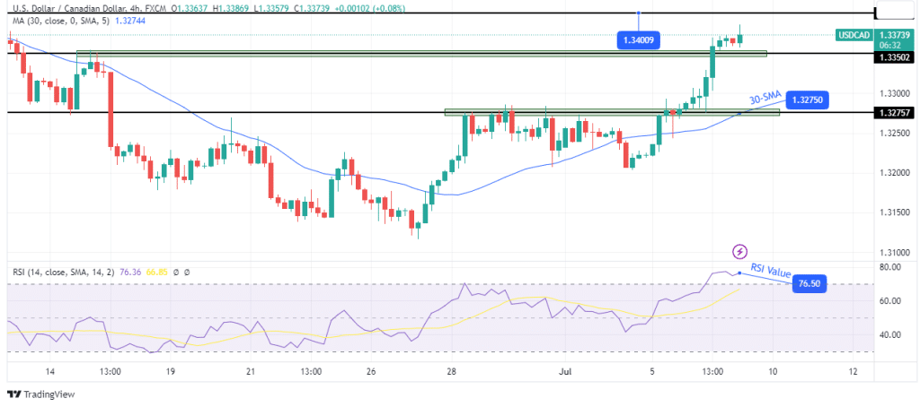 USD/CAD technical price analysis