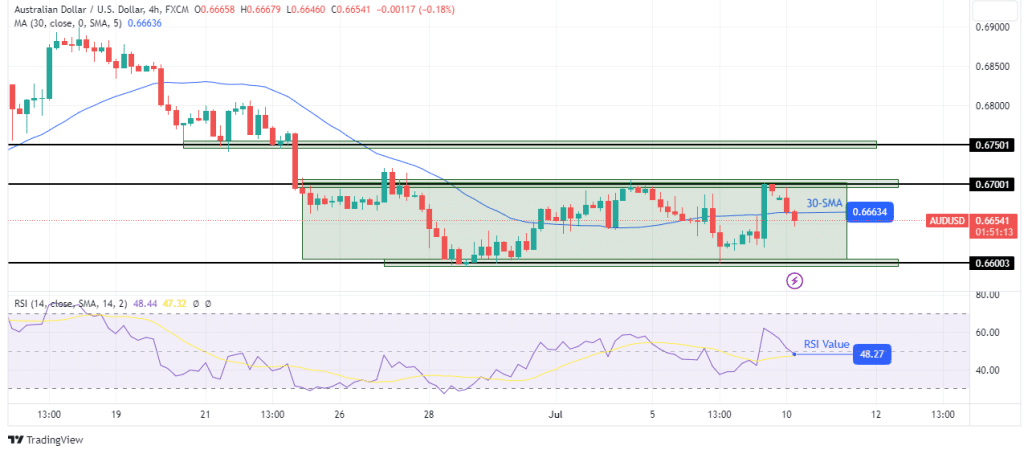 AUD/USD technical forecast