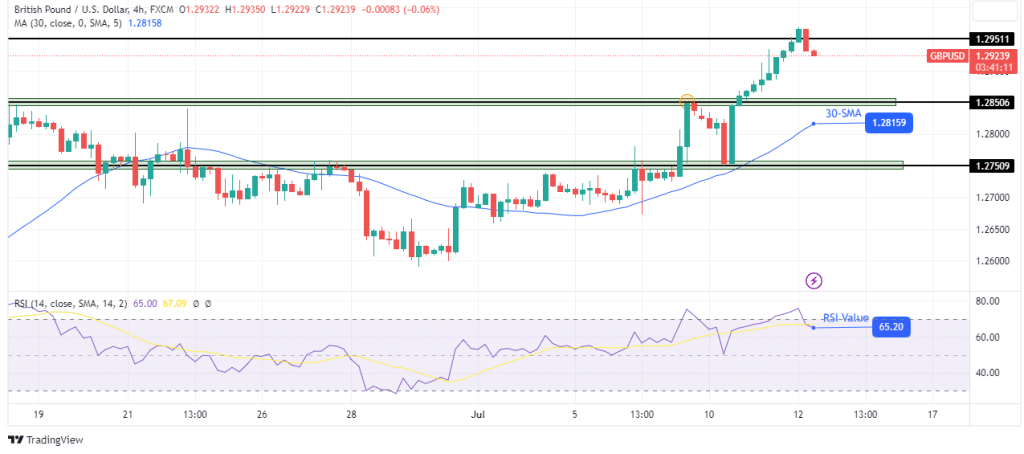 GBP/USD technical forecast