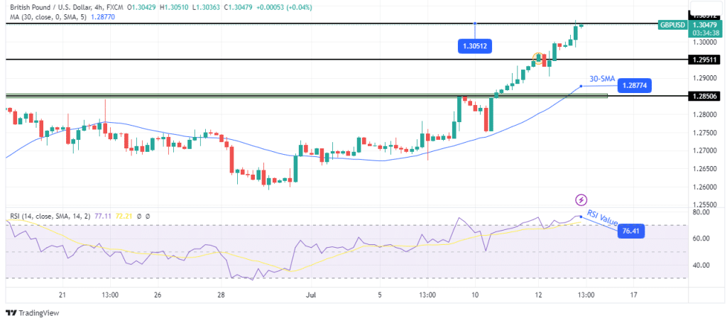 GBP/USD technical outlook GBP/USD technical outlook