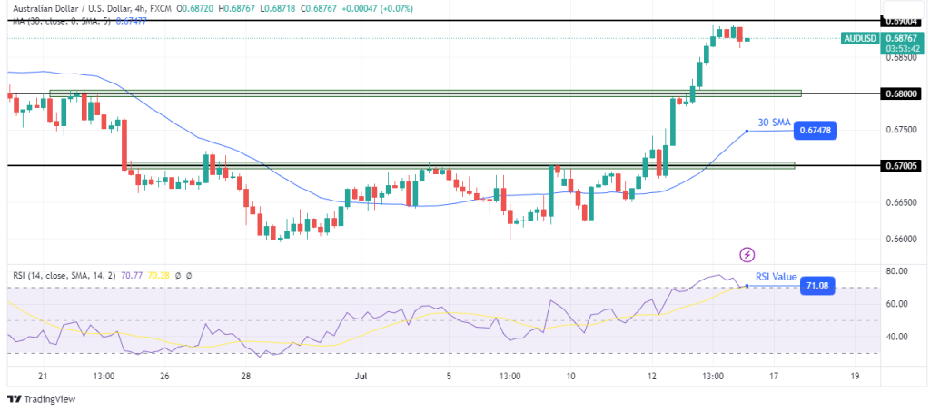 AUD/USD technical price analysis