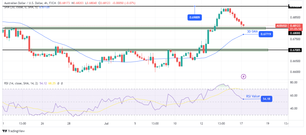 AUD/USD technical forecast