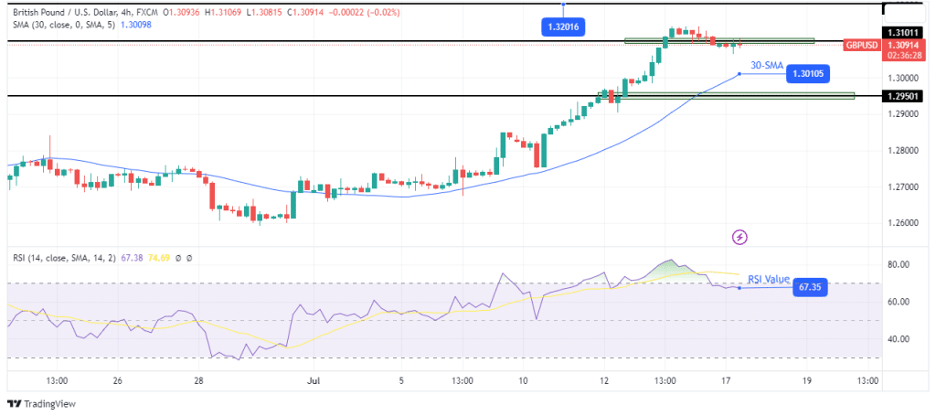 GBP/USD technical outlook