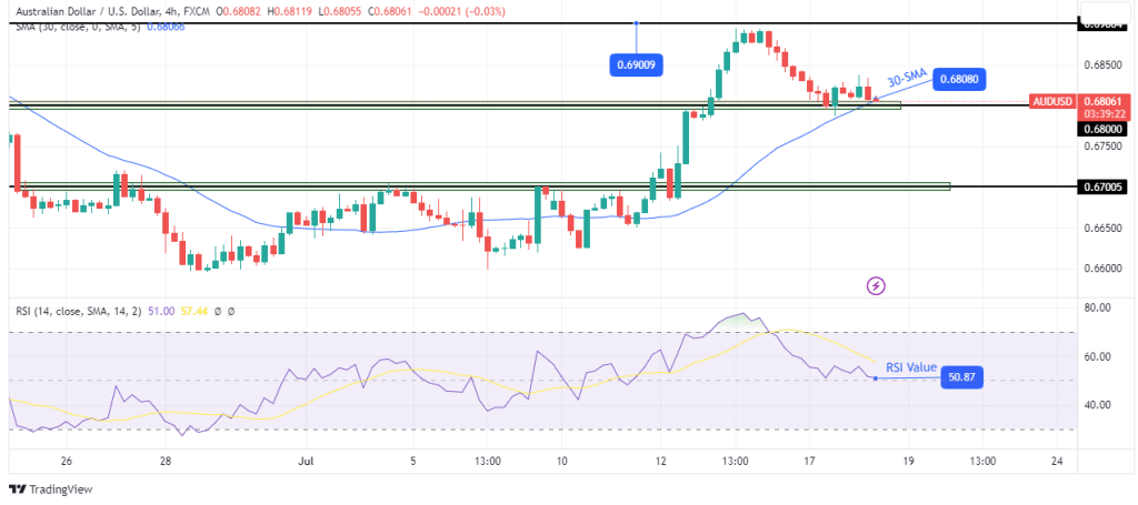 AUD/USD technical price analysis