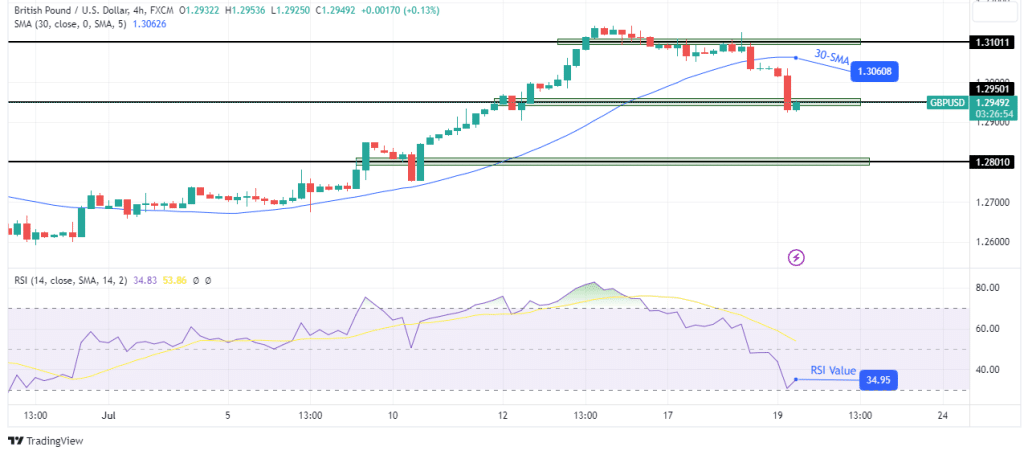 GBP/USD technical forecast