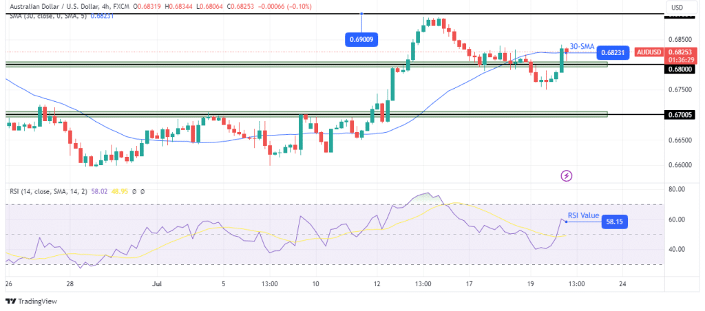 AUD/USD technical forecast