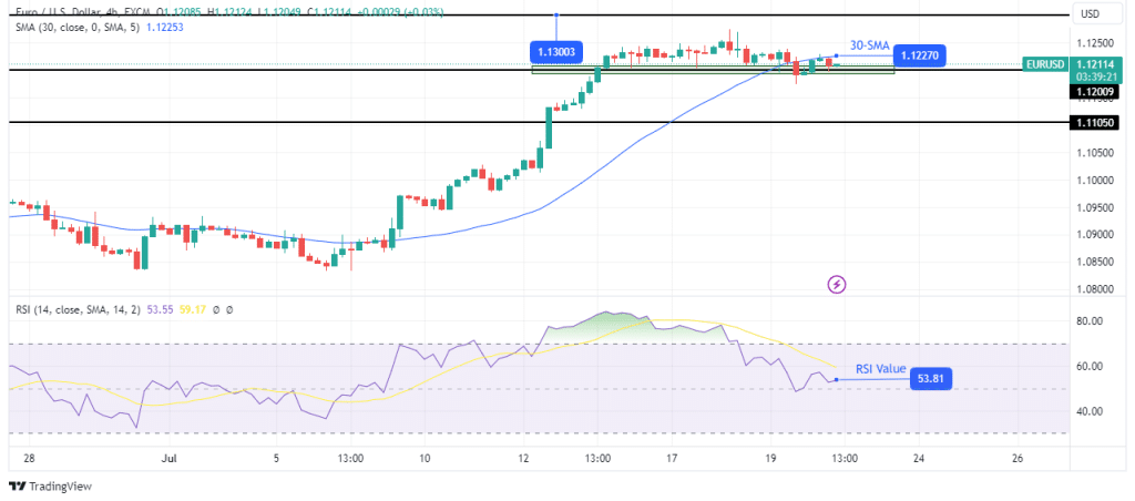 EUR/USD technical outlook