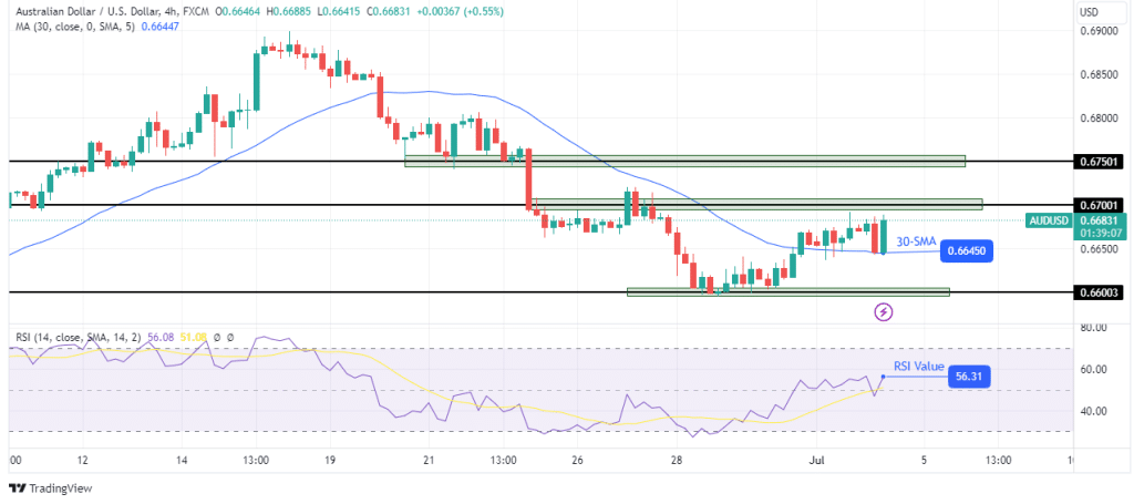 AUD/USD technical outlook AUD/USD technical outlook