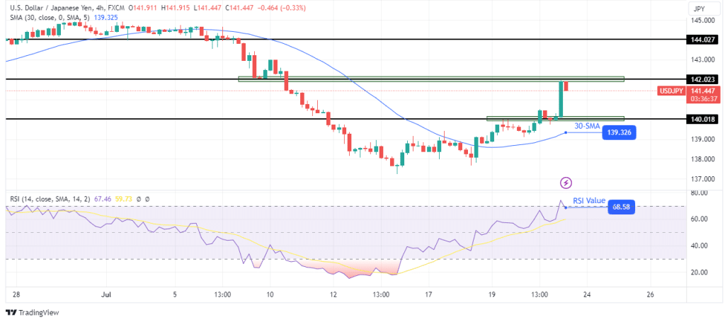 USD/JPY technical price analysis