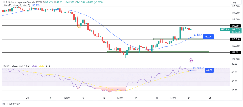 USD/JPY technical forecast