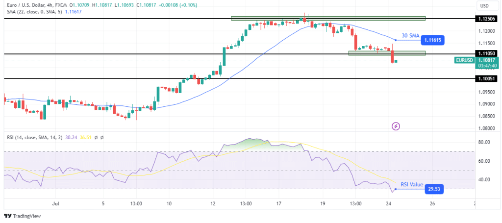 EUR/USD technical outlook