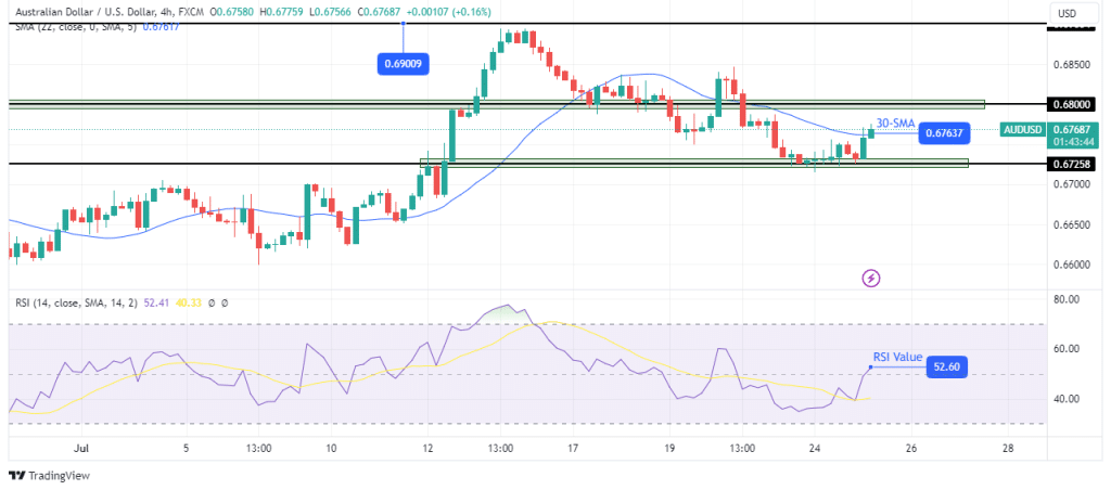 AUD/USD technical outlook