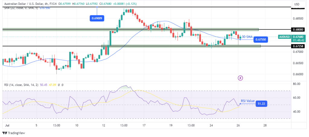 AUD/USD technical price analysis