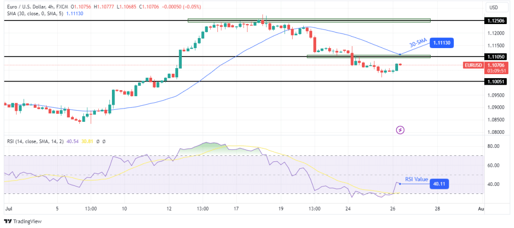 EUR/USD technical forecast