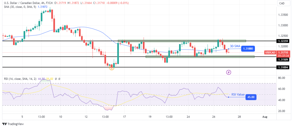 USD/CAD technical forecast