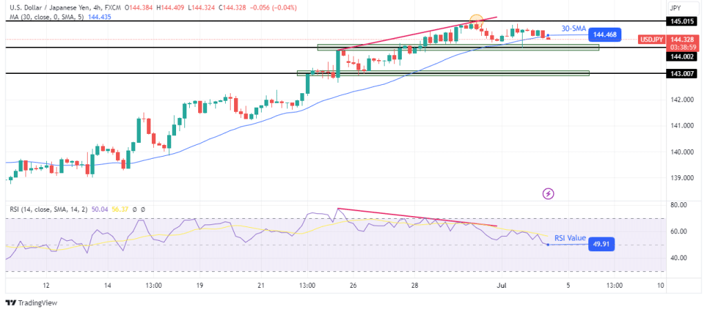 USD/JPY technical price analysis