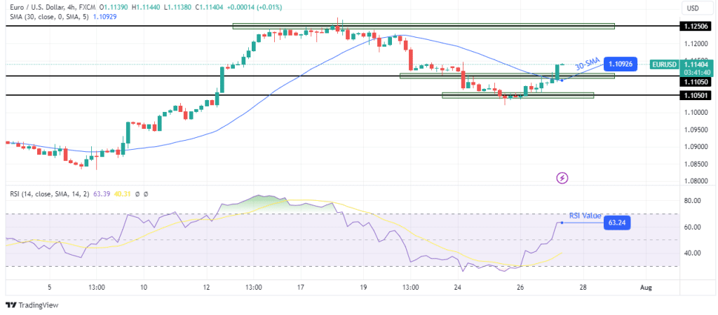 EUR/USD technical outlook