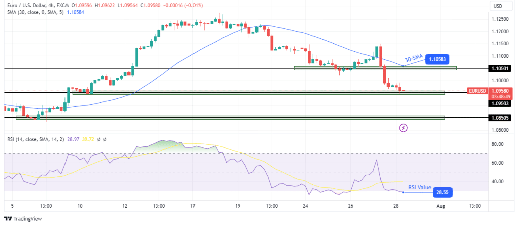 EUR/USD technical price analysis