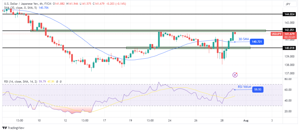 USD/JPY technical forecast