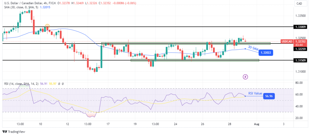 USD/CAD technical outlook