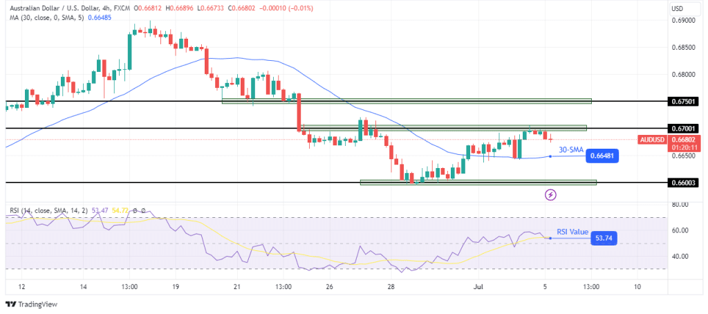 AUD/USD technical price analysis