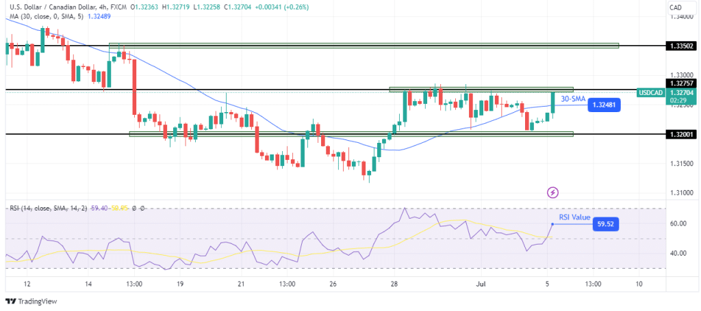 USD/CAD technical forecast