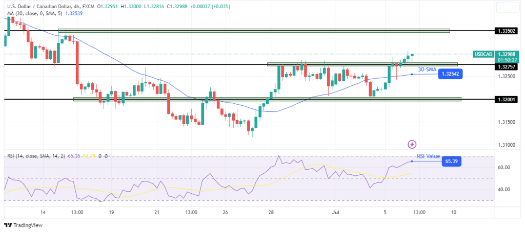 USD/CAD technical forecast