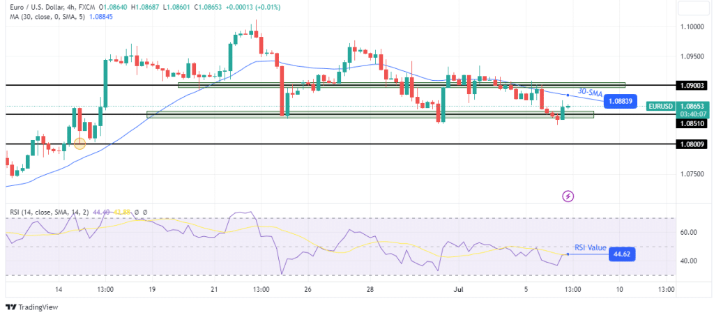 EUR/USD technical outlook