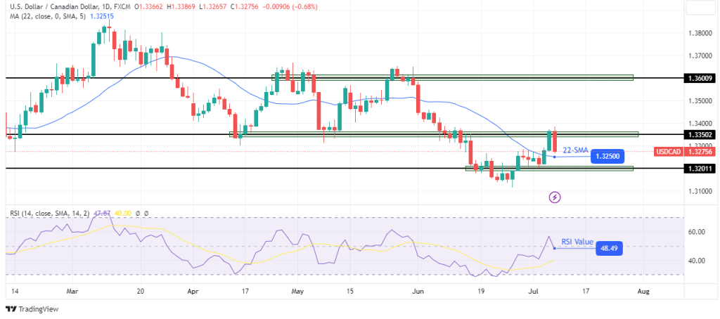 USD/CAD weekly technical forecast