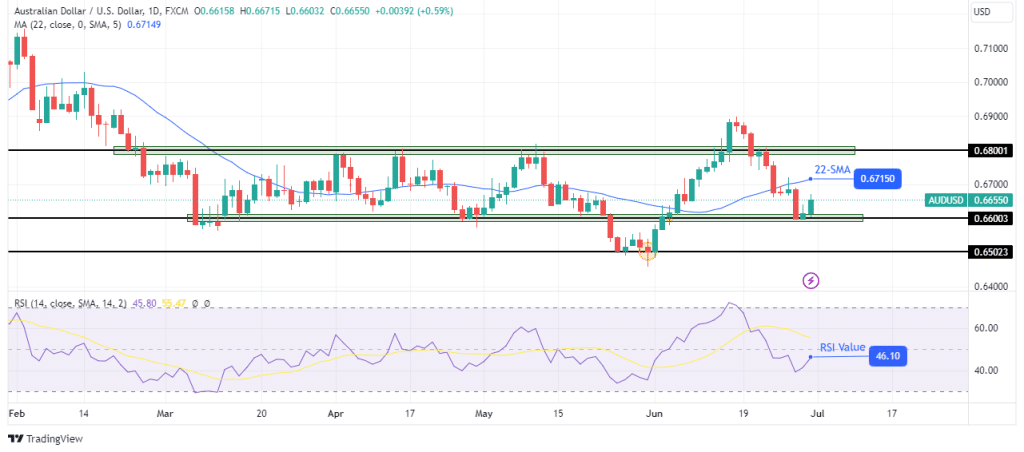 AUD/USD weekly technical forecast