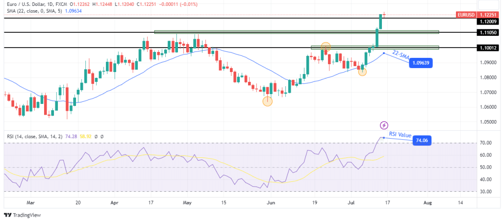 EUR/USD weekly technical forecast