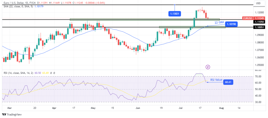 EUR/USD weekly technical forecast