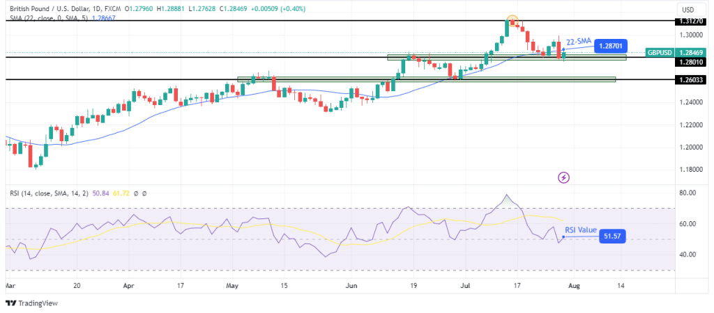 GBP/USD weekly technical forecast
