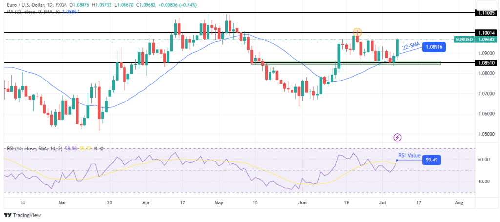 EUR/USD weekly technical outlook