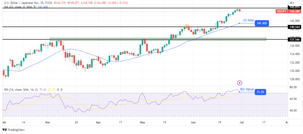 USD/JPY weekly technical outlook