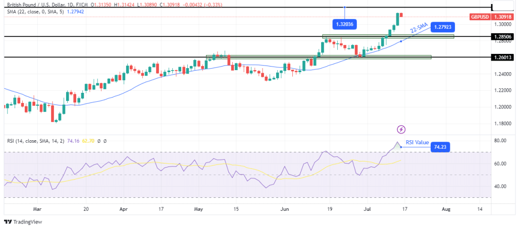 GBP/USD weekly technical outlook