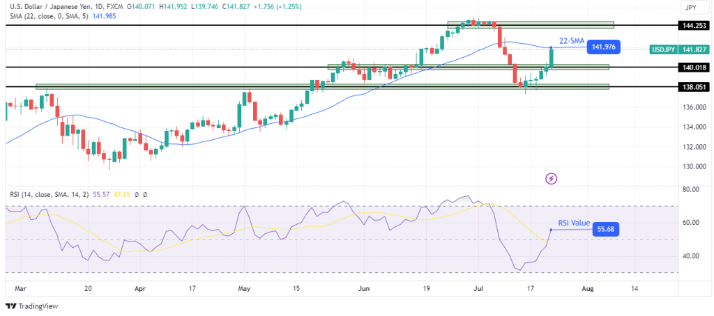 USD/JPY weekly technical outlook