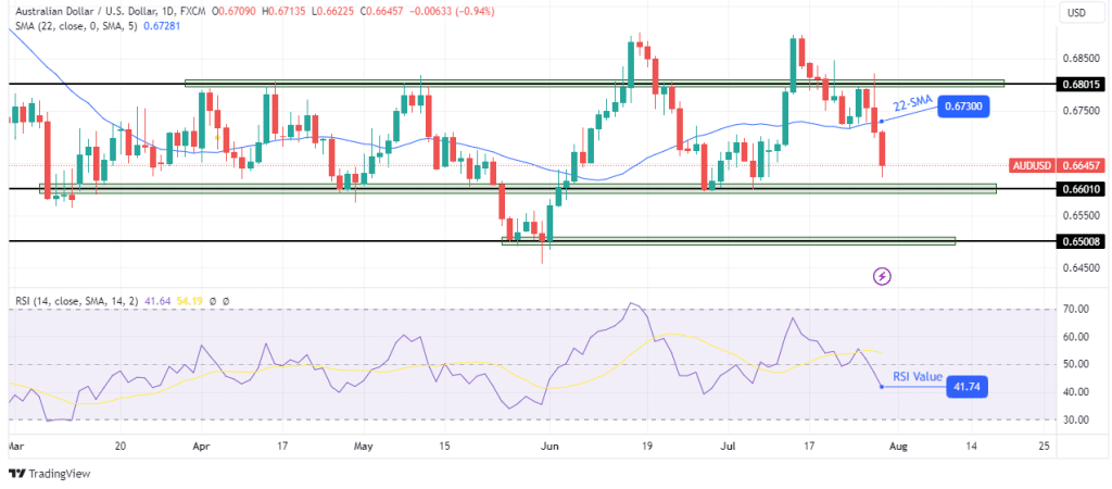 AUD/USD weekly technical forecast