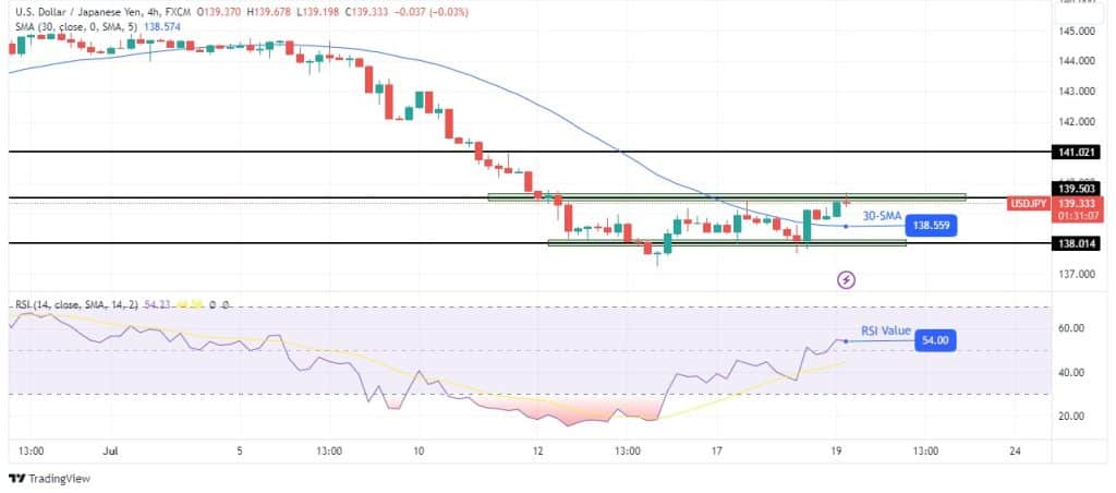 USD/JPY price analysis