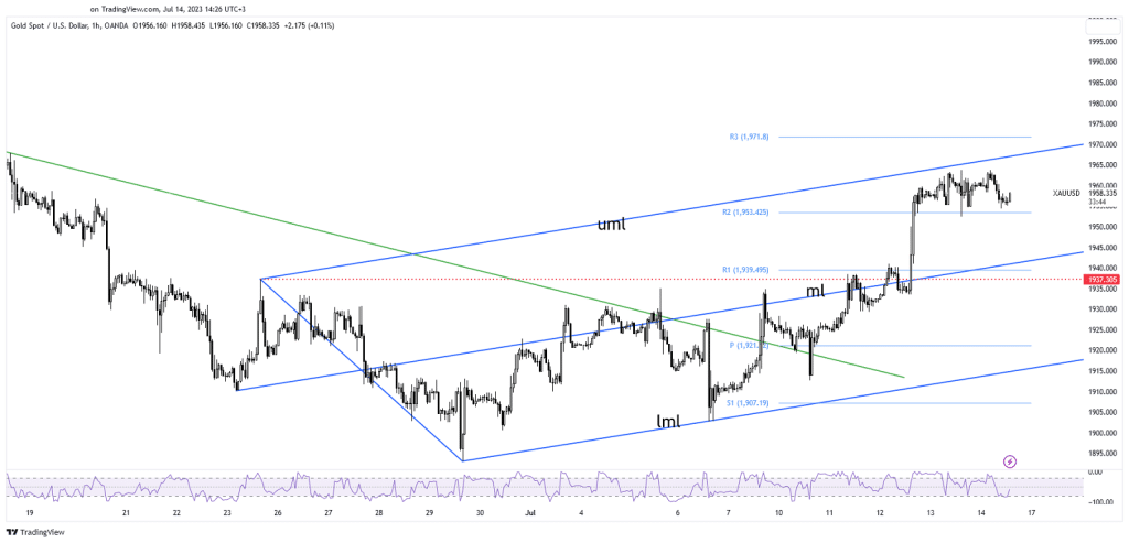 Gold price