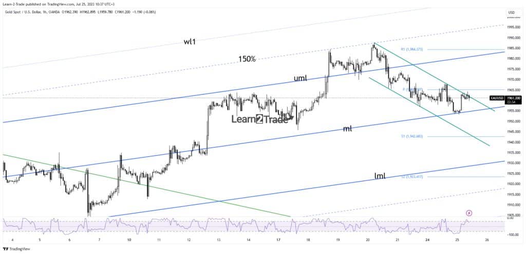 Gold price