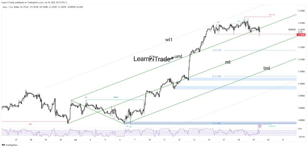 EUR/USD price