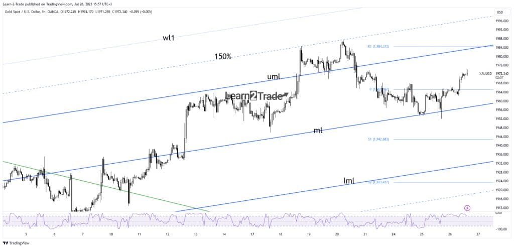 Gold price